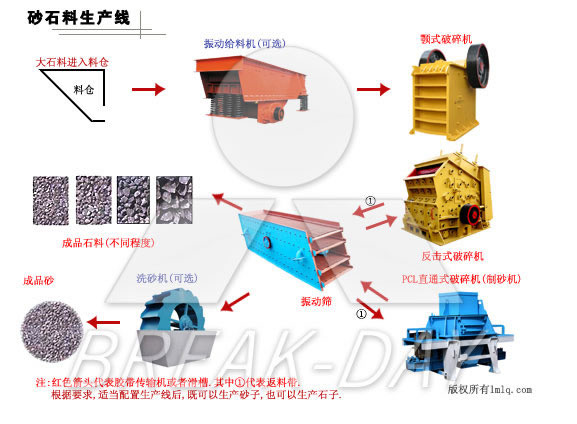 碎石生產線